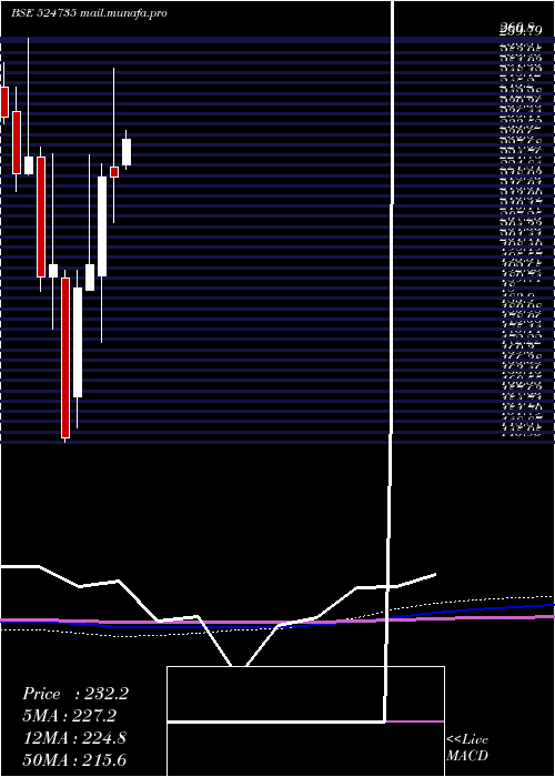  monthly chart Hikal
