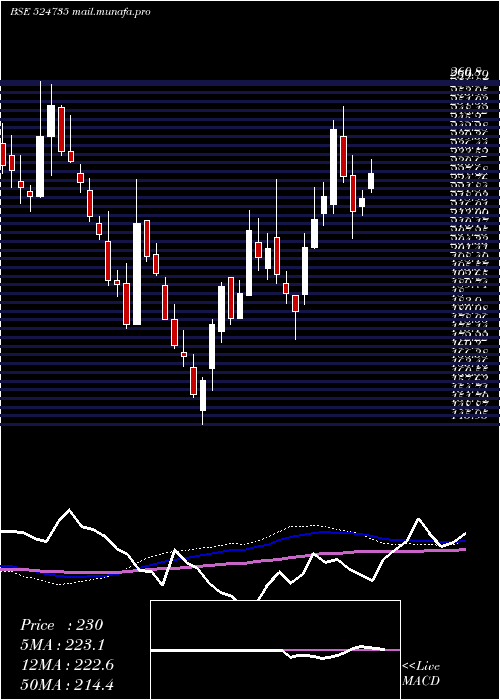  weekly chart Hikal