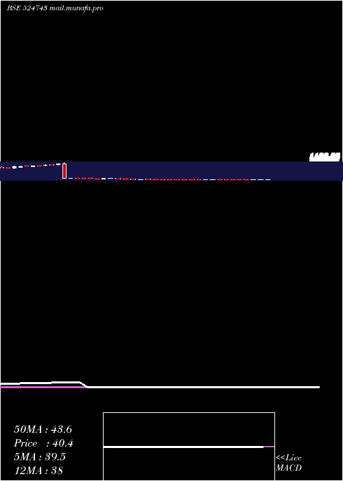  weekly chart Fischer