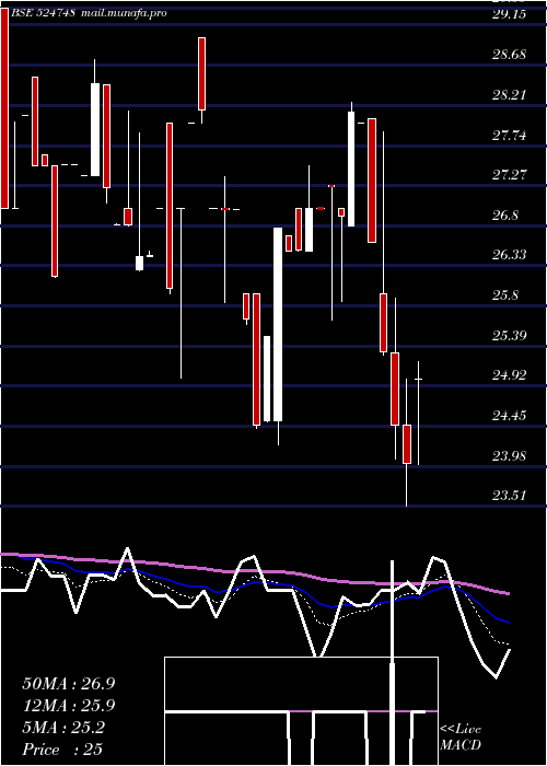  Daily chart LinkPharma
