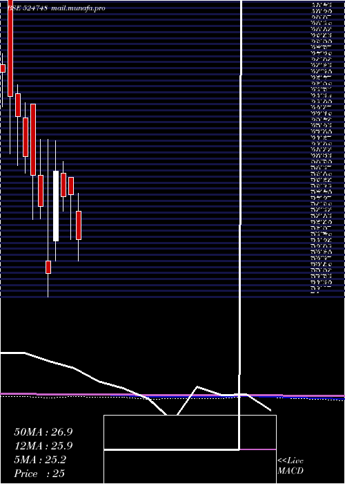  monthly chart LinkPharma