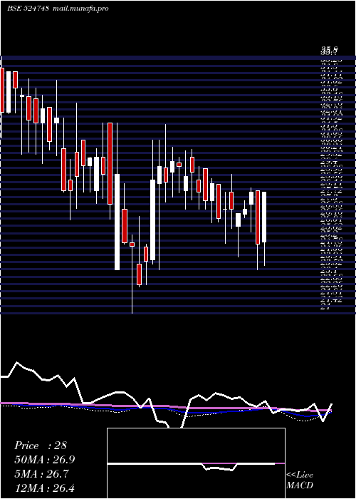  weekly chart LinkPharma