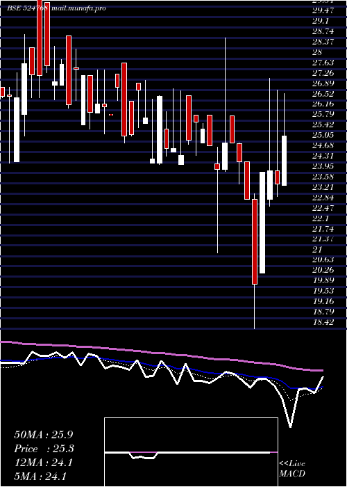  Daily chart EmmessarBio