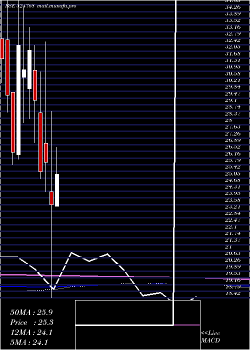  monthly chart EmmessarBio