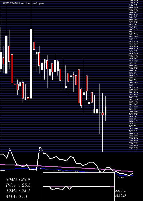  weekly chart EmmessarBio