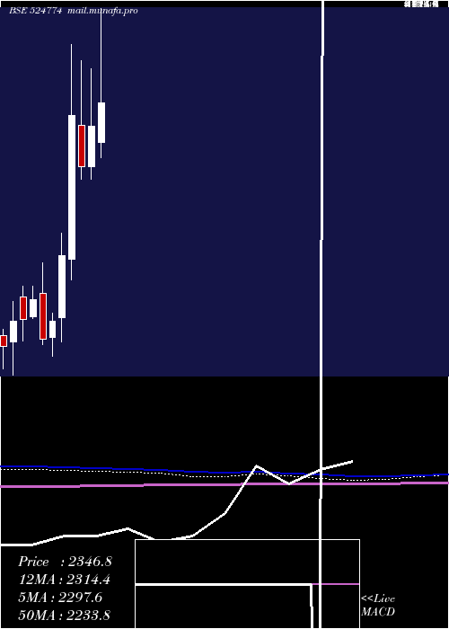  monthly chart NglFine
