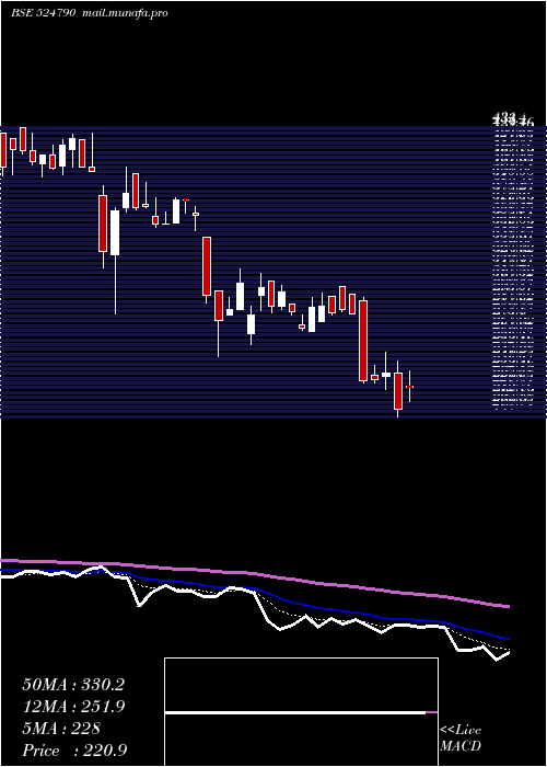  Daily chart EverestOrg