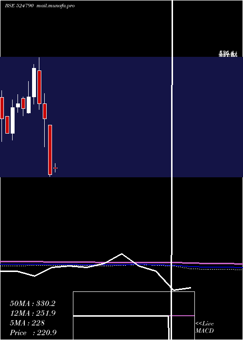  monthly chart EverestOrg
