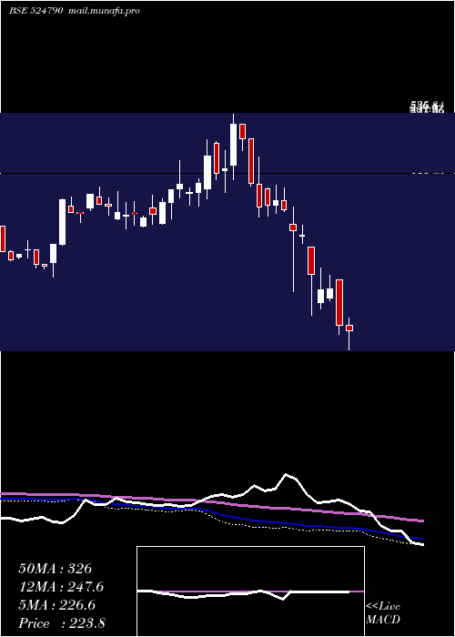  weekly chart EverestOrg