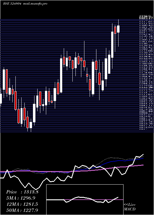  weekly chart AurobPharma