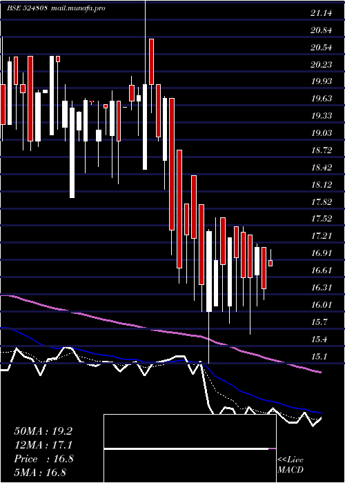  Daily chart PhytochemI