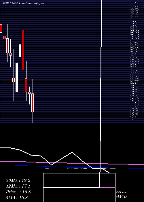  monthly chart PhytochemI