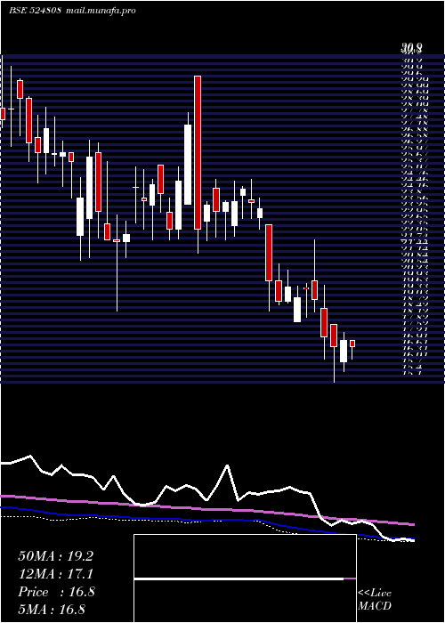  weekly chart PhytochemI
