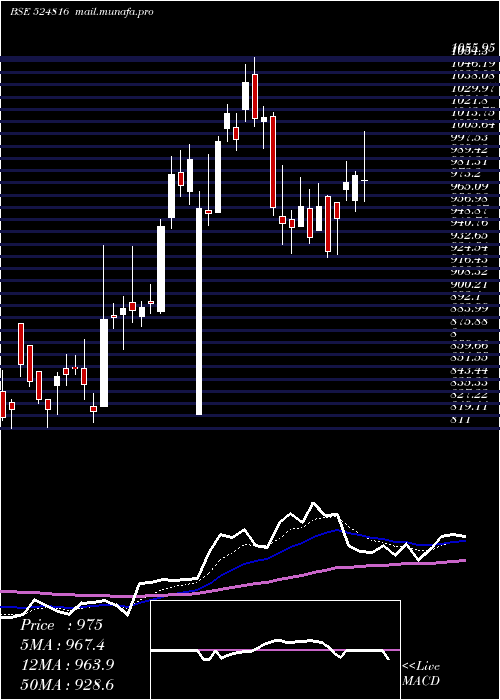  Daily chart NatcoPharm