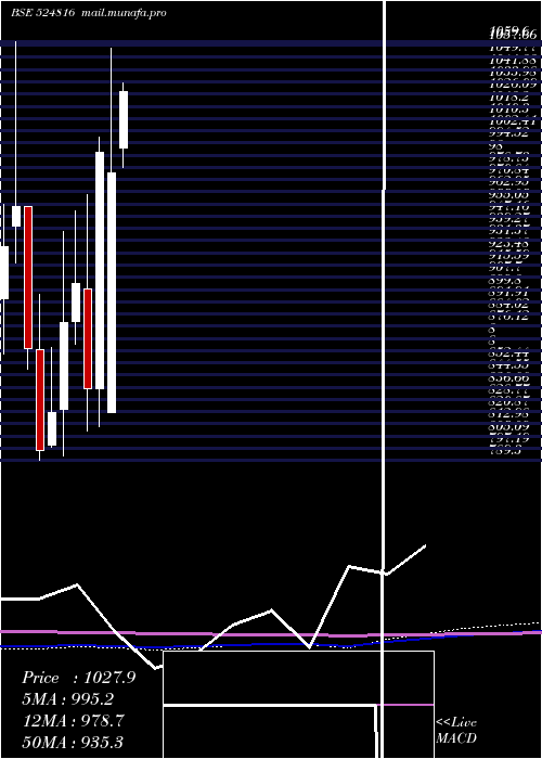  monthly chart NatcoPharm
