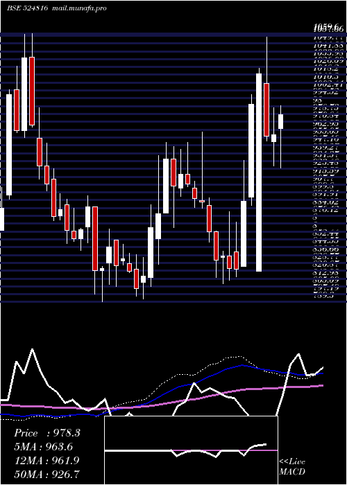  weekly chart NatcoPharm