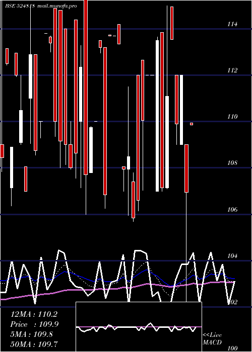  Daily chart DynamicInd