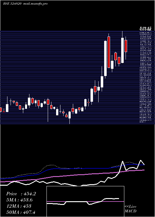  weekly chart PanamaPetro