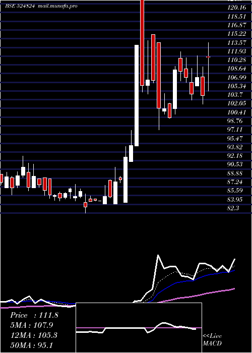  Daily chart BalPharma