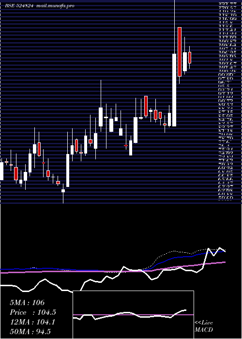  weekly chart BalPharma