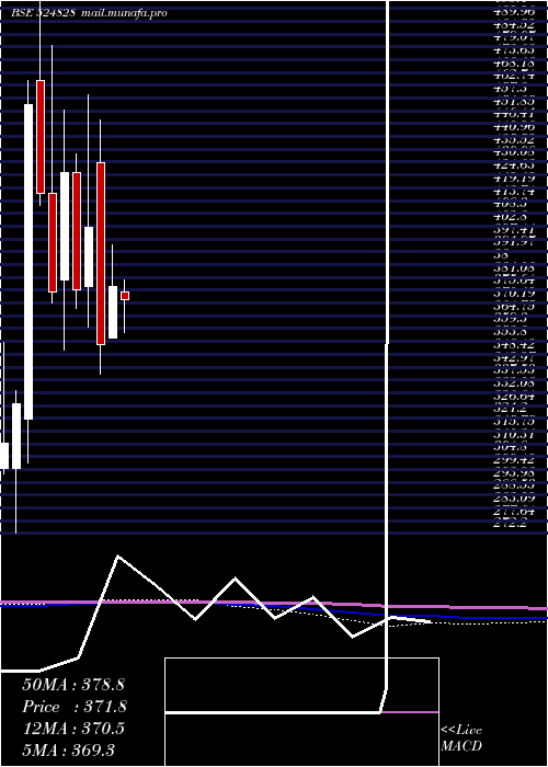  monthly chart BdhIndus