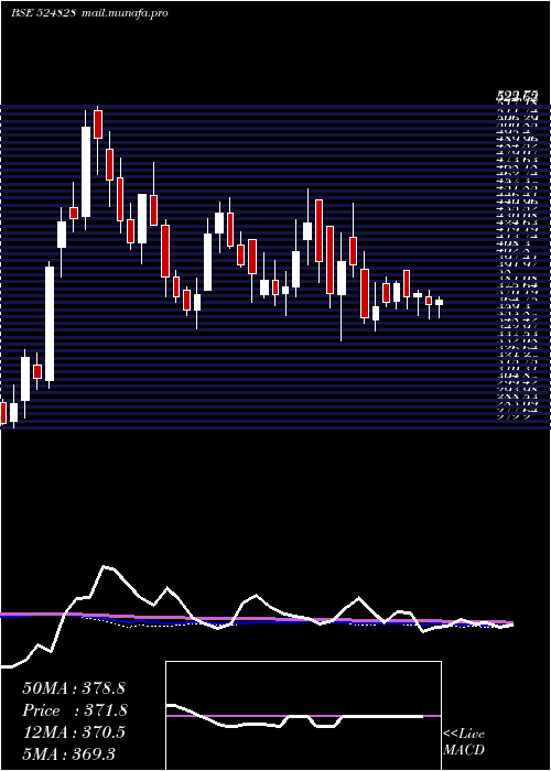  weekly chart BdhIndus