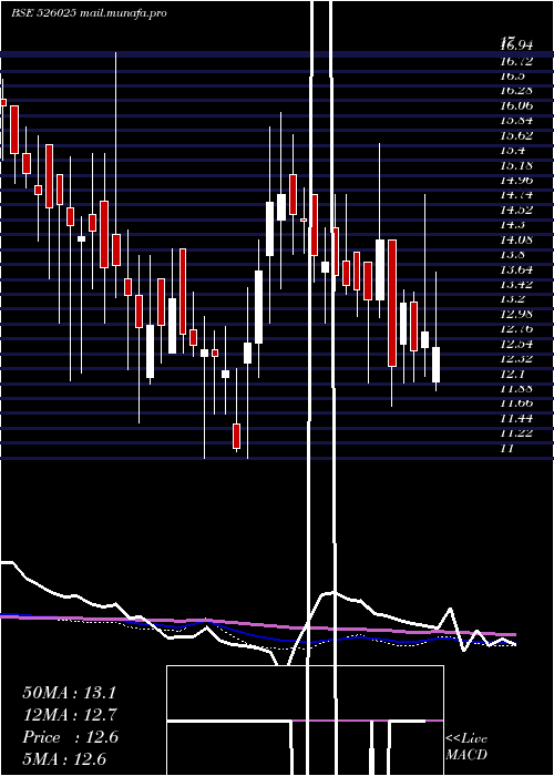  weekly chart GlobusCon