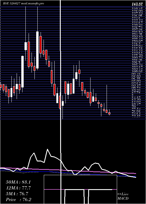  weekly chart CubexTubing
