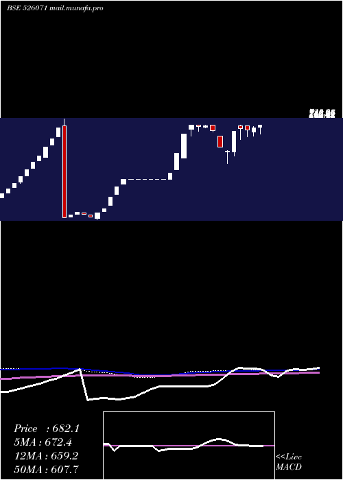  weekly chart Stellant