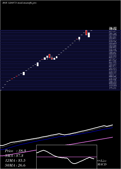  Daily chart RekvinaLab