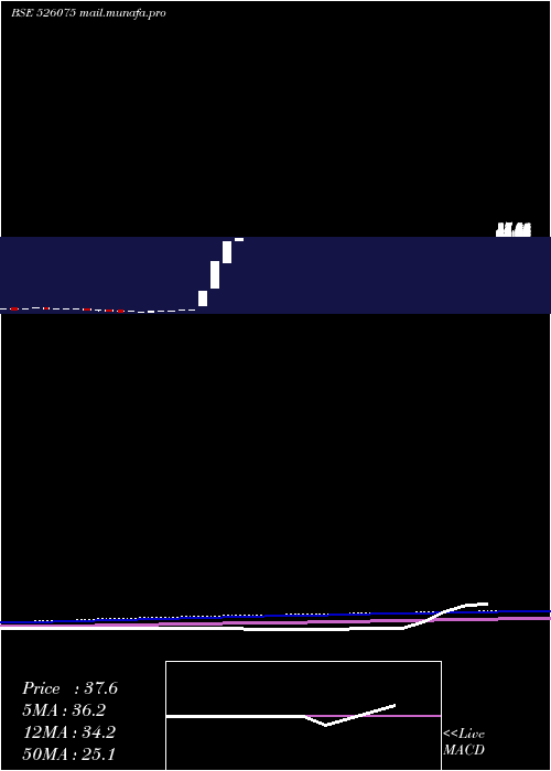  monthly chart RekvinaLab