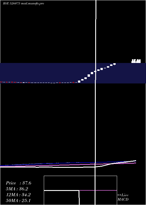  weekly chart RekvinaLab