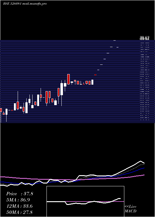  Daily chart Scagro