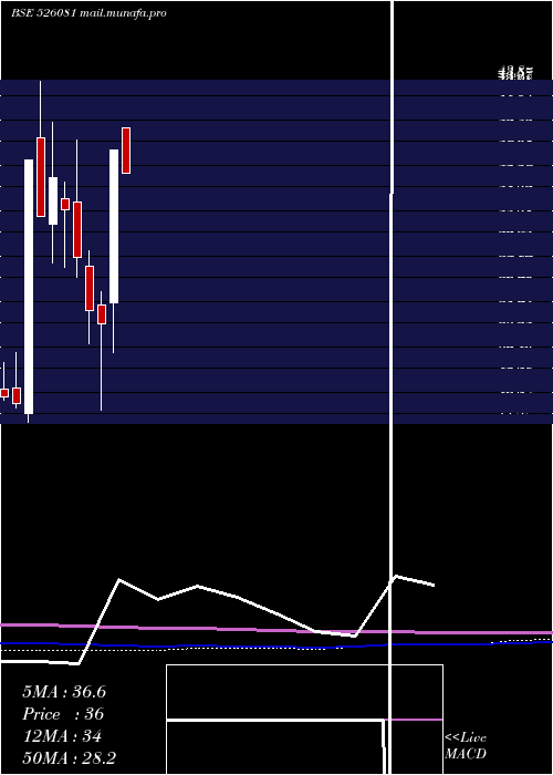  monthly chart Scagro