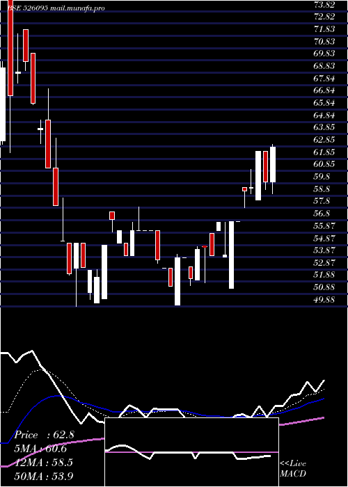  Daily chart RavileelaGr