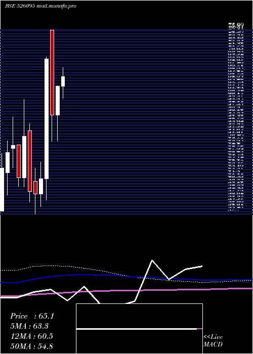  monthly chart RavileelaGr