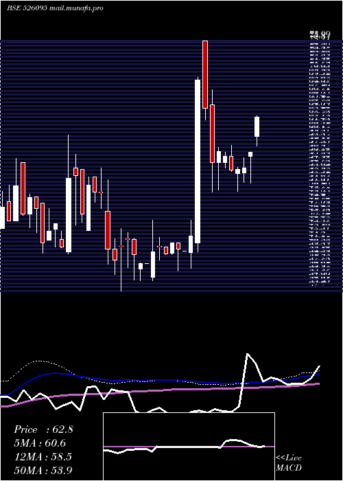  weekly chart RavileelaGr