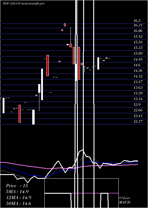  Daily chart UniroyalMar