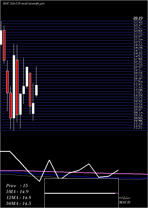  monthly chart UniroyalMar