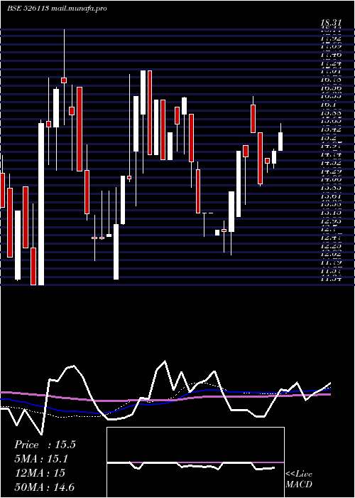  weekly chart UniroyalMar