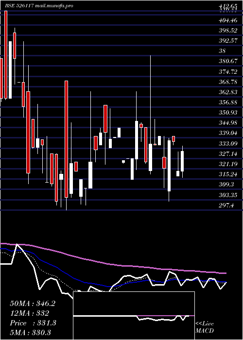  Daily chart ShervaniInd
