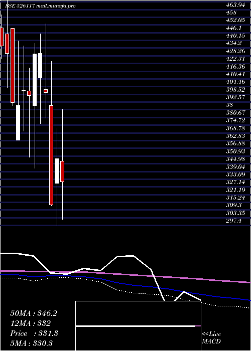  monthly chart ShervaniInd