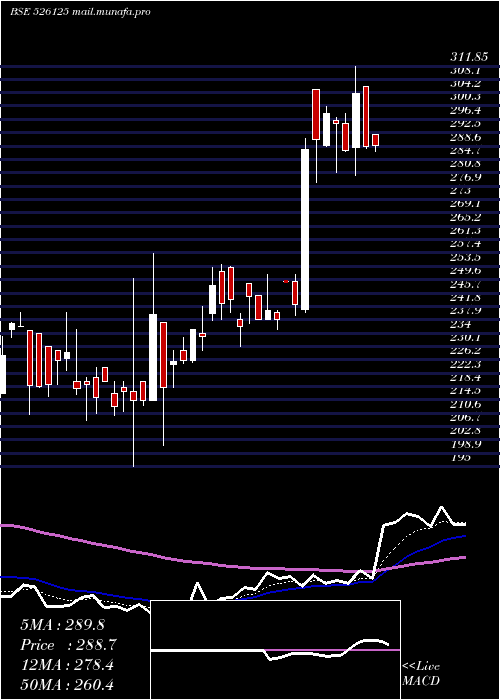  Daily chart AriTourneso