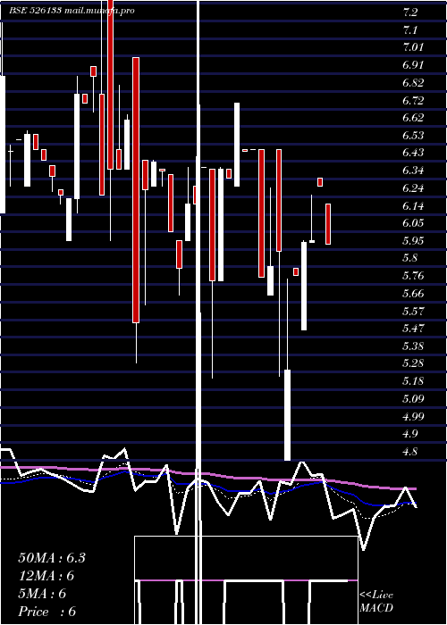  Daily chart SupertexInd