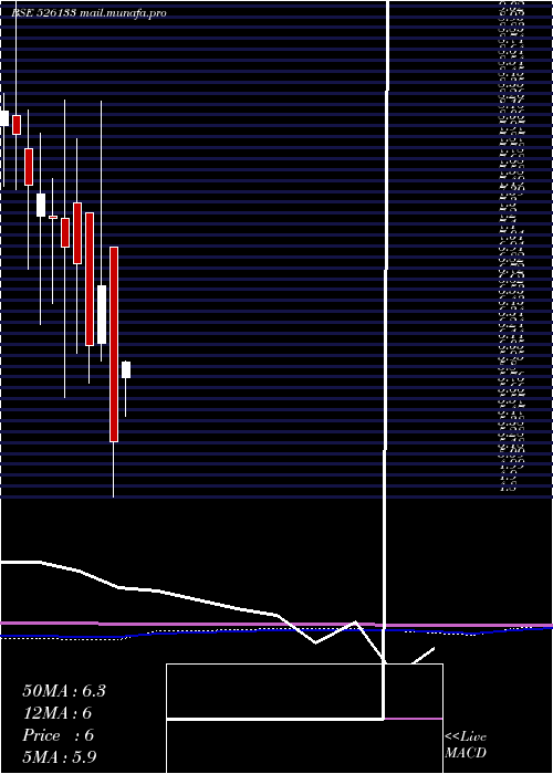  monthly chart SupertexInd