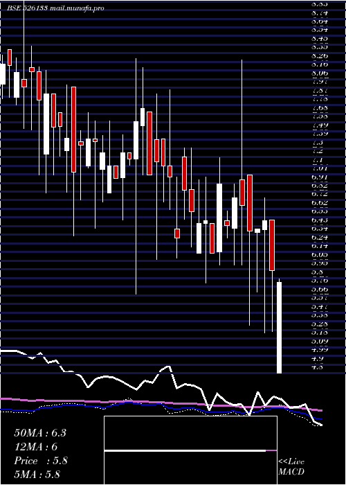 weekly chart SupertexInd