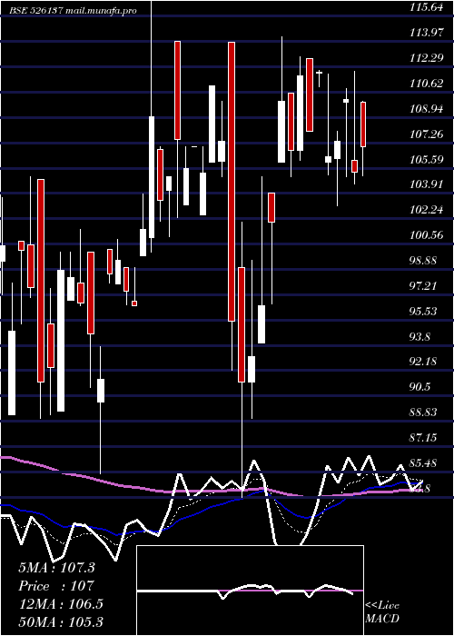  Daily chart Shetron