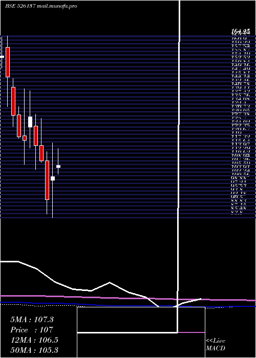  monthly chart Shetron