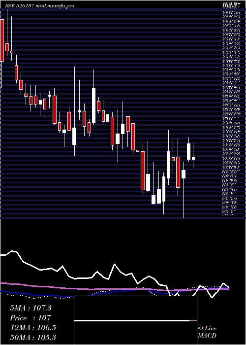  weekly chart Shetron