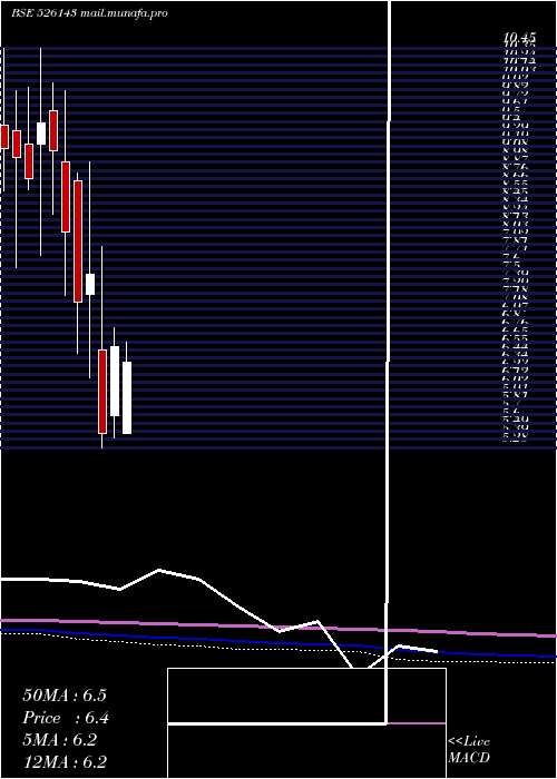  monthly chart Mpl